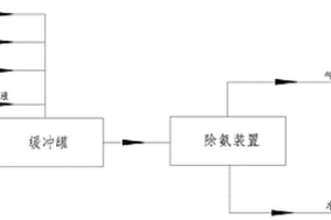 煤氣化裝置除氨系統
