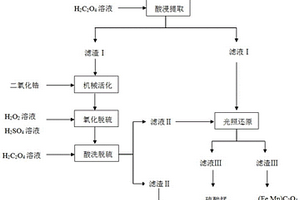 硫酸錳生產過程中產生的錳礦渣資源化利用的方法