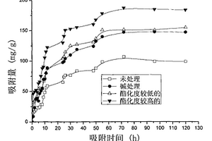 酯化絲瓜絡的制備方法及其在有機物吸附中的應用