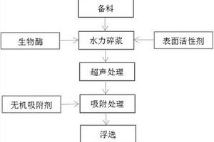 环保高效的废纸脱墨方法