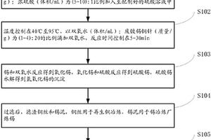 從廢鍍錫銅針回收錫和銅的方法