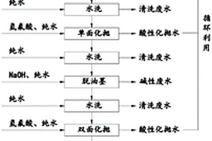 酸性玻璃化拋工藝及其化拋設備