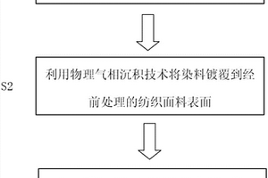 紡織品無水染色技術