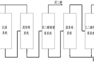 生物質乙二醇的分離方法