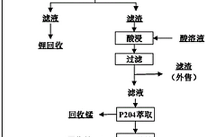 基于鎂鹽循環的三元鋰電池正極材料綜合回收有價金屬的方法