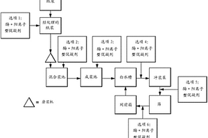 使用酶和陽離子型促凝劑組合物的造紙方法和系統