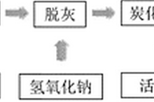 以泥炭復配玉米秸稈為原料制備的粉末活性炭及制備方法