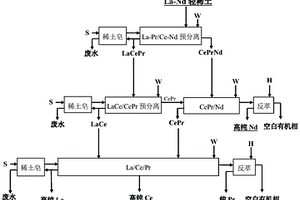 La-Nd輕稀土預分離三出口萃取分離工藝