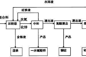 重金屬固廢無害化資源化的處理方法