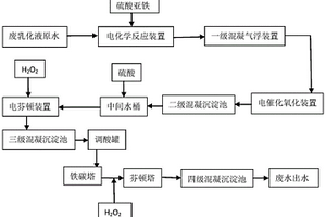 廢乳化液的預處理方法