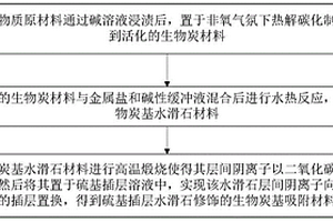 硫基插層水滑石修飾的生物炭基吸附材料、其制備和應用
