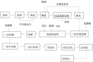 自控高溫處理熱磨式雙發酵生物機械漿制漿方法及制漿設備