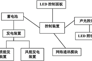 生物能和風能充電的LED照明裝置
