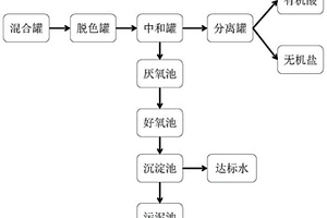 含環己酮污水處理工藝及裝置