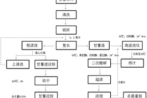 綜合利用甘薯多級聯產淀粉和濃縮清汁的工藝