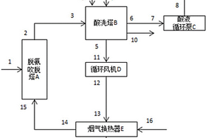 基于煙氣余熱的熱空氣循環脫氨系統
