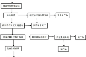 環境友好型難浸金銀礦多金屬綜合回收工藝