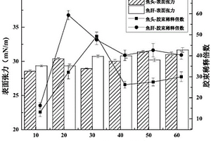 利用水產品廢棄物發酵制備生物表面活性劑的方法