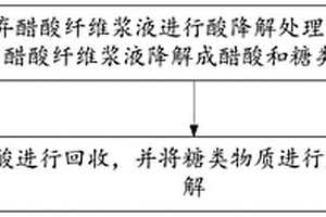 廢棄醋酸纖維漿液的處理方法及處理系統