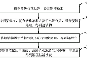 銅藻基活性炭的制備方法及應用