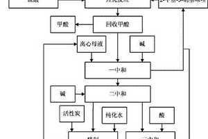 生產甲硝唑的方法