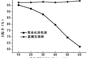具有吸附羅丹明B功能藍藻生物炭的制備方法