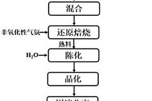 利用赤泥協同含碳鋁硅廢棄物制備磁性沸石的方法