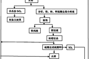 從粉煤灰或煤矸石中提取氧化鋁和非晶態二氧化硅的方法
