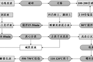 利用紅土鎳礦冶煉廢渣制備水體COD降解催化劑的方法及其臭氧降解COD應用