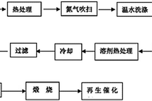 燒結煙氣失效SCR脫硝催化劑的溶劑熱綠色高效再生方法