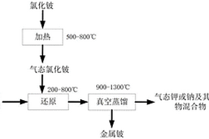 氯化鈹還原制備金屬鈹的方法