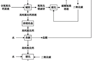 金屬冶煉分離聯產高純鈣產品的方法及其制備的高純鈣產品