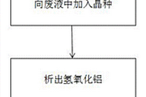 鋁業減渣之廢液回收氫氧化鋁和氫氧化鈉的方法