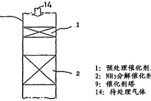 處理含氨氣體的方法和裝置