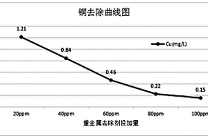 高效環保型重金屬處理藥劑及其制備方法與應用