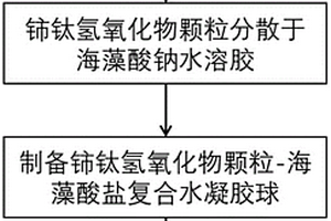 鈰鈦氧化物介孔毫米球臭氧催化劑及其制備方法與應用