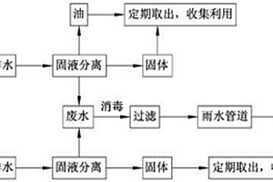 廚衛污水處理方法