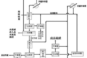 處理焦爐煤氣脫硫副產品硫膏的方法