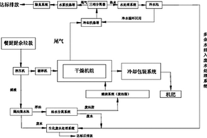 餐廚廚余垃圾資源化干燥處理系統