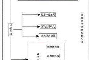 堆體式熱脫附系統