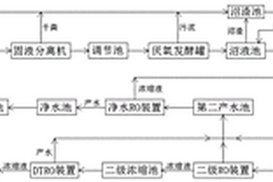 規?；B殖場糞污資源化利用方法與系統