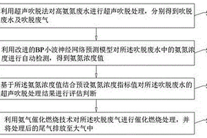 曝气吹脱加催化燃烧的氨气处理方法