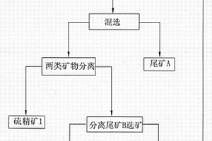 鉛鋅礦硫精礦混合優選后再選浮選方法