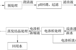 煤化工濃鹽水處理方法及系統