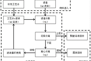 可循環的聚醚濾渣無害化處理工藝方法
