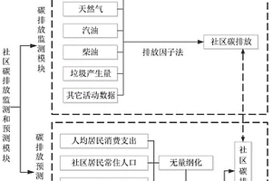 社區碳排放監測和預測系統及方法