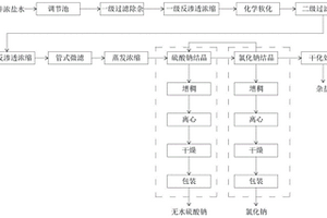 礦井濃鹽水零排放處理方法及系統