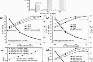 高效吸附亞甲基藍染料的改性納米羥基磷灰石及其制備方法和應用