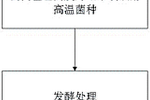 秸稈發酵的方法