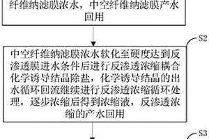 含鹽礦井水高效復用的資源化處理系統及方法